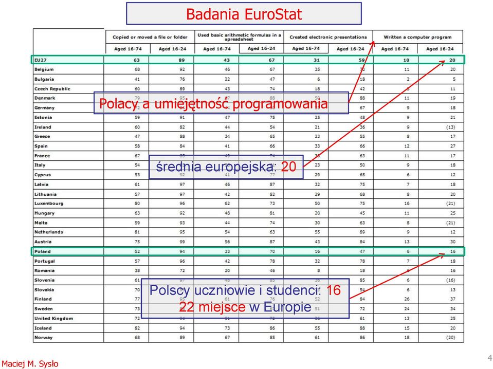średnia europejska: 20 Polscy