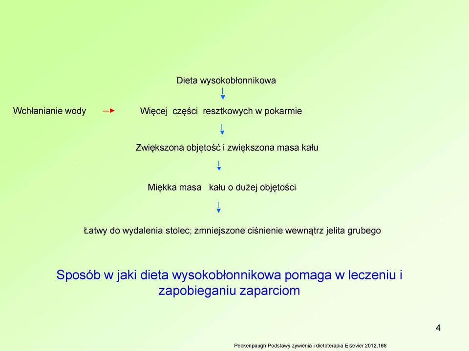 stolec; zmniejszone ciśnienie wewnątrz jelita grubego Sposób w jaki dieta wysokobłonnikowa