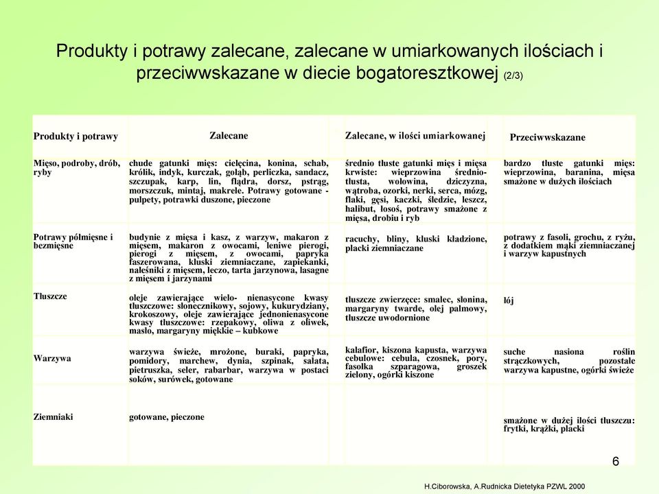 Potrawy gotowane - pulpety, potrawki duszone, pieczone średnio tłuste gatunki mięs i mięsa krwiste: wieprzowina średniotłusta, wołowina, dziczyzna, wątroba, ozorki, nerki, serca, mózg, flaki, gęsi,