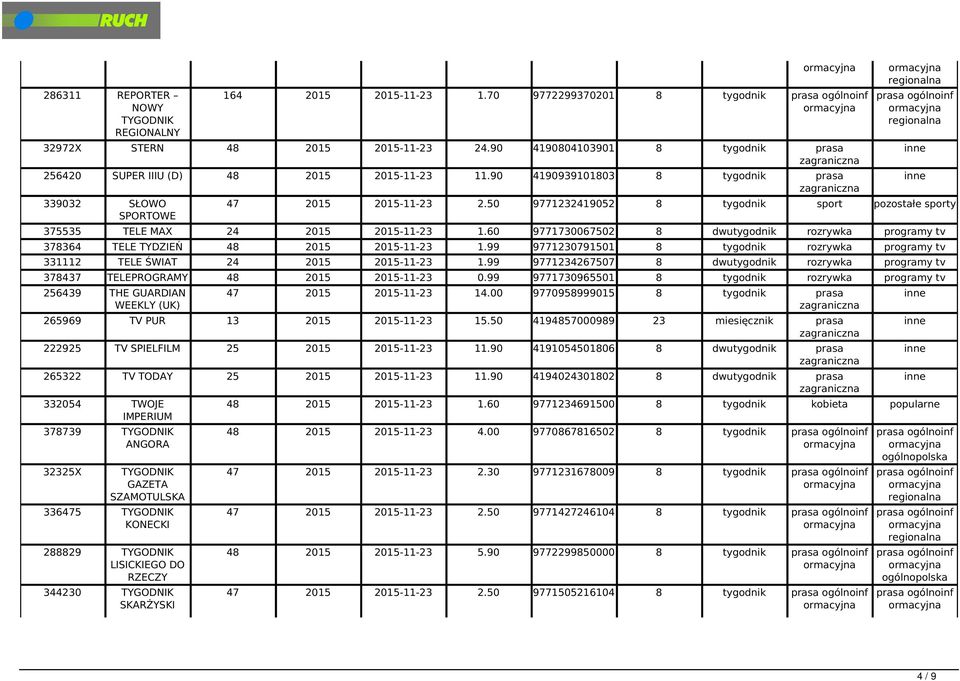50 9771232419052 8 tygodnik sport pozostałe sporty 375535 TELE MAX 24 2015 2015-11-23 1.60 9771730067502 8 dwutygodnik rozrywka programy tv 378364 TELE TYDZIEŃ 48 2015 2015-11-23 1.