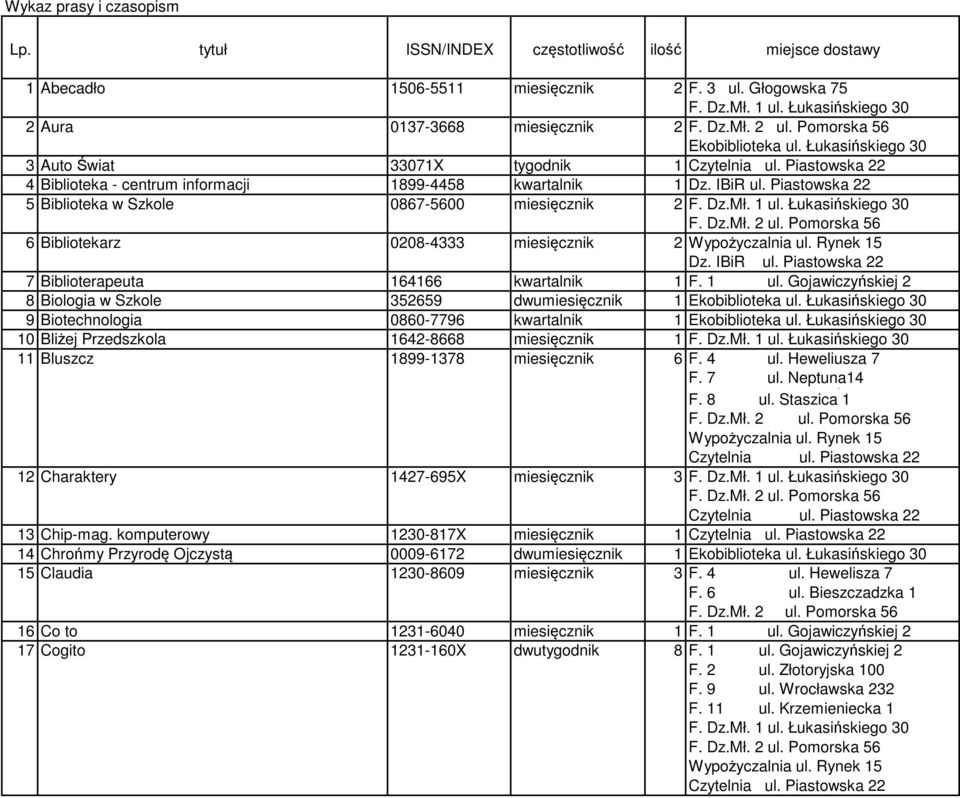 Piastowska 22 5 Biblioteka w Szkole 0867-5600 miesięcznik 2 6 Bibliotekarz 0208-4333 miesięcznik 2 Dz. IBiR ul. Piastowska 22 7 Biblioterapeuta 164166 kwartalnik 1 F. 1 ul.