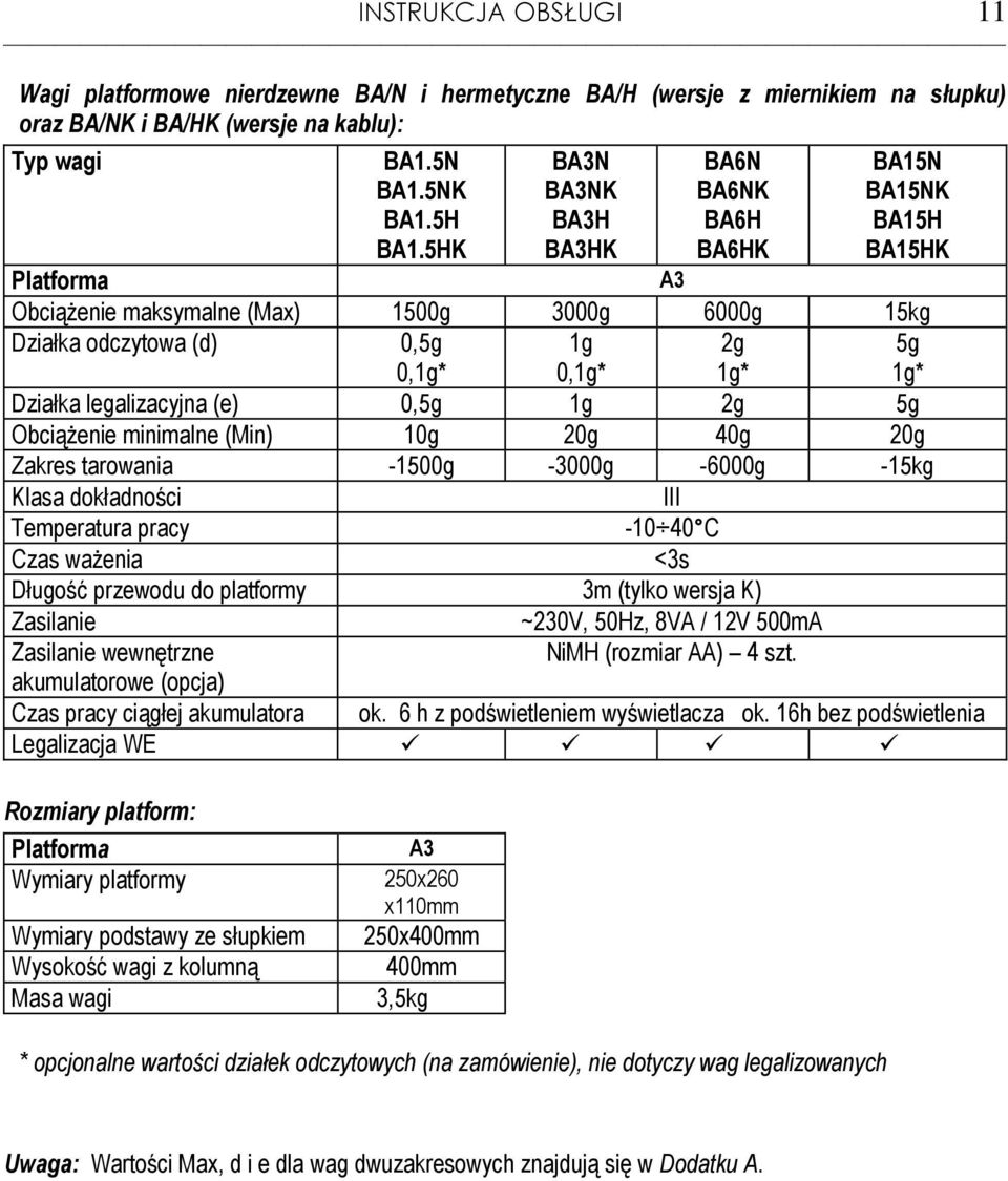Działka legalizacyjna (e) 0,5g 1g 2g 5g Obciążenie minimalne (Min) 10g 20g 40g 20g Zakres tarowania -1500g -3000g -6000g -15kg Klasa dokładności III emperatura pracy -10 40 C Czas ważenia <3s Długość