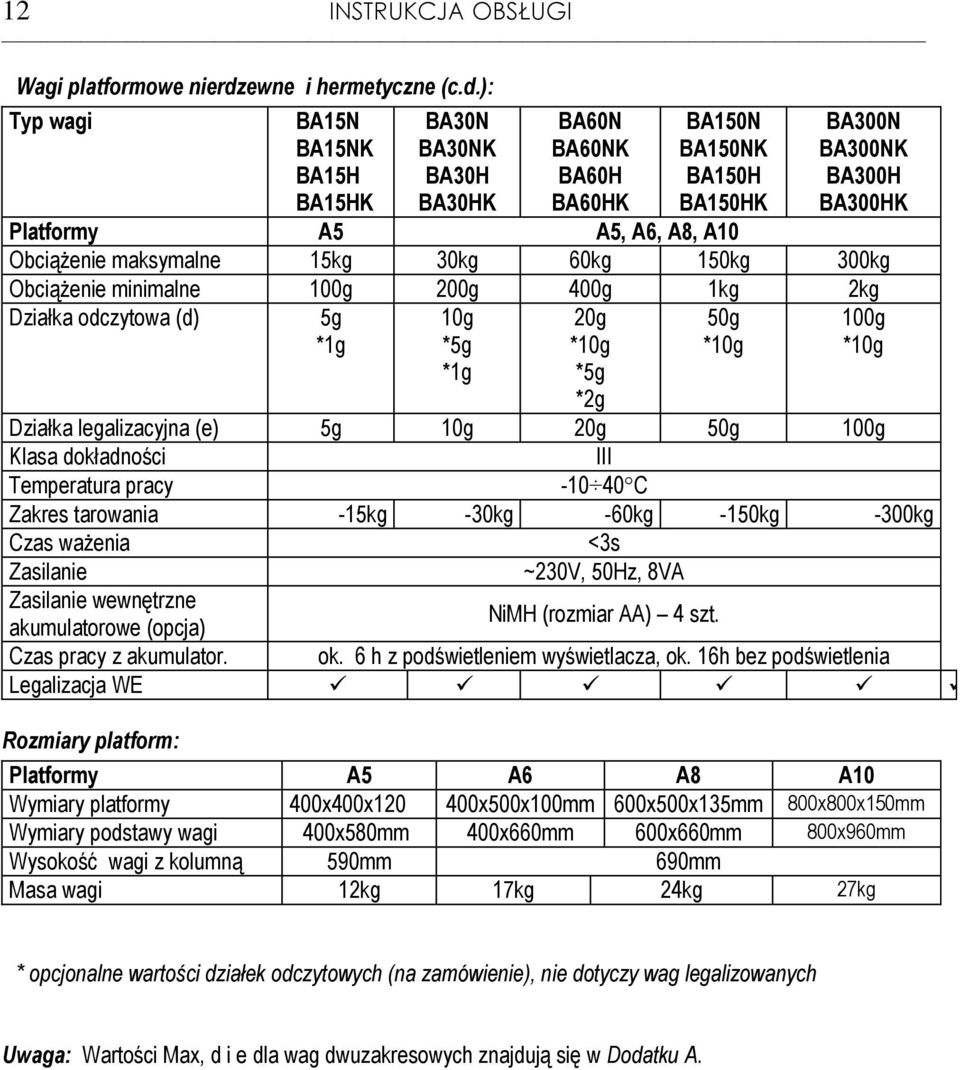 ): yp wagi BA15N BA15NK BA15H BA15HK BA30N BA30NK BA30H BA30HK BA60N BA60NK BA60H BA60HK BA150N BA150NK BA150H BA150HK BA300N BA300NK BA300H BA300HK Platformy A5 A5, A6, A8, A10 Obciążenie maksymalne