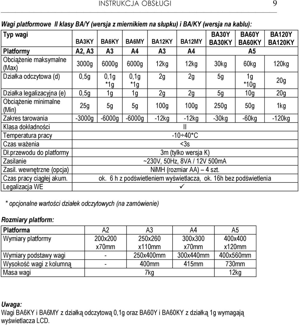 0,5g 1g 1g 2g 2g 5g 10g 20g Obciążenie minimalne (Min) 25g 5g 5g 100g 100g 250g 50g 1kg Zakres tarowania -3000g -6000g -6000g -12kg -12kg -30kg -60kg -120kg Klasa dokładności II emperatura pracy -10