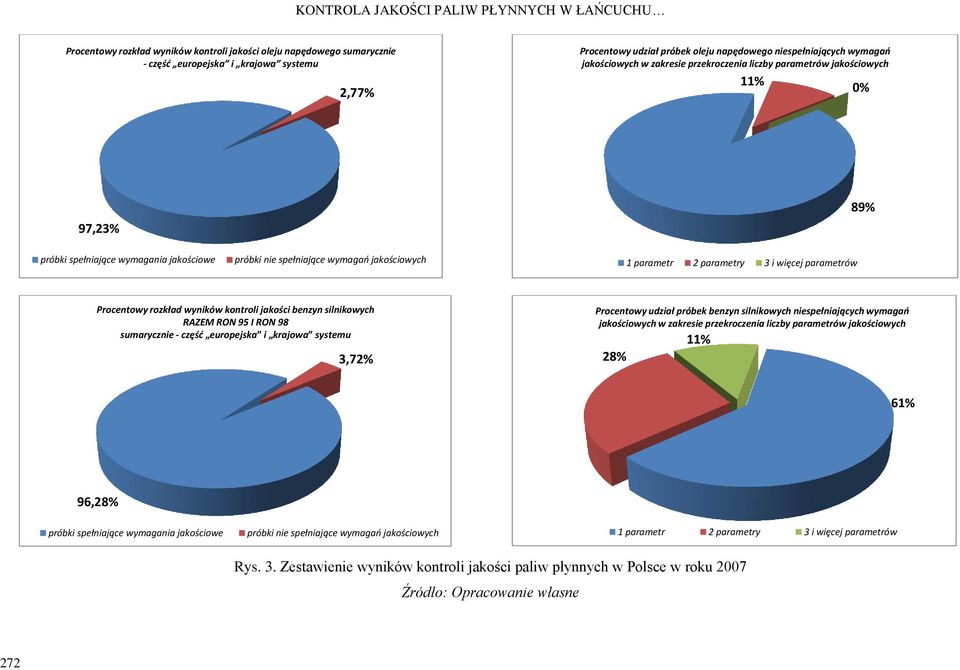 jakościowych 1 parametr 2 parametry 3 i więcej parametrów Procentowy rozkład wyników kontroli jakości benzyn silnikowych RAZEM RON 95 I RON 98 sumarycznie - część europejska i krajowa systemu 3,72%