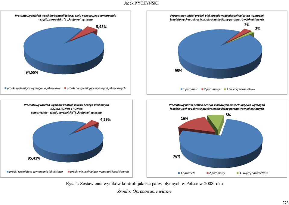 więcej parametrów Procentowy rozkład wyników kontroli jakości benzyn silnikowych RAZEM RON 95 I RON 98 sumarycznie - część europejska i krajowa systemu 4,59% Procentowy udział próbek benzyn