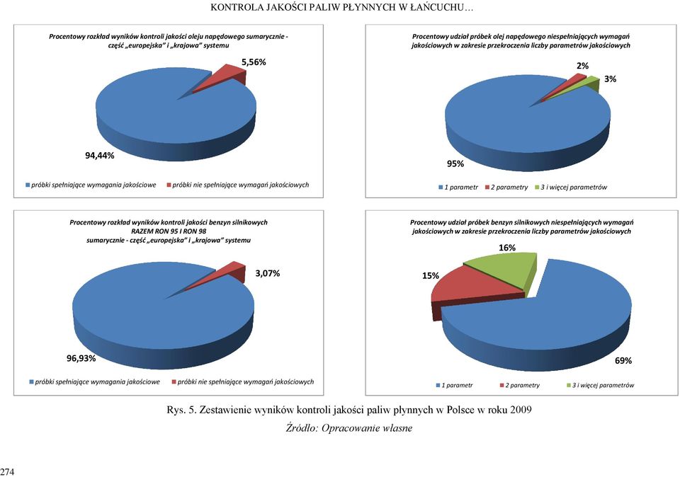 parametr 2 parametry 3 i więcej parametrów Procentowy rozkład wyników kontroli jakości benzyn silnikowych RAZEM RON 95 I RON 98 sumarycznie - część europejska i krajowa systemu Procentowy udział