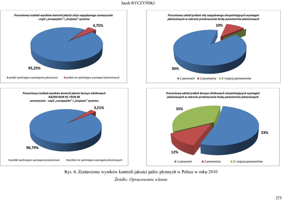 więcej parametrów Procentowy rozkład wyników kontroli jakości benzyn silnikowych RAZEM RON 95 I RON 98 sumarycznie - część europejska i krajowa systemu 3,21% Procentowy udział próbek benzyn