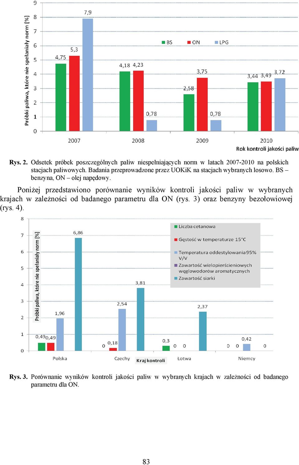 Poniżej przedstawiono porównanie wyników kontroli jakości paliw w wybranych krajach w zależności od badanego parametru dla