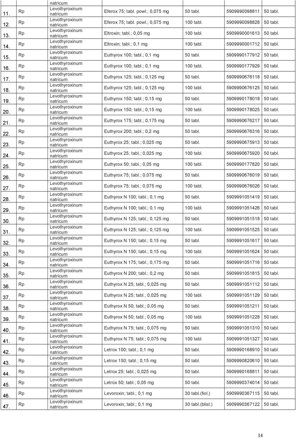 Euthyrox 100; tabl.; 0,1 mg 100 tabl. 5909990177929 50 tabl. Euthyrox 125; tabl.; 0,125 mg 50 tabl. 5909990676118 50 tabl. Euthyrox 125; tabl.; 0,125 mg 100 tabl. 5909990676125 50 tabl.