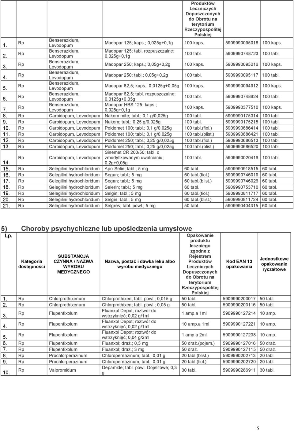 Benserazidum, Levodopum Madopar 62,5; kaps.; 0,0125g+0,05g 100 kaps. 5909990094912 100 kaps. Benserazidum, Madopar 62,5; tabl. rozpuszczalne; Levodopum 0,0125g+0,05g 100 tabl. 5909990748624 100 tabl.