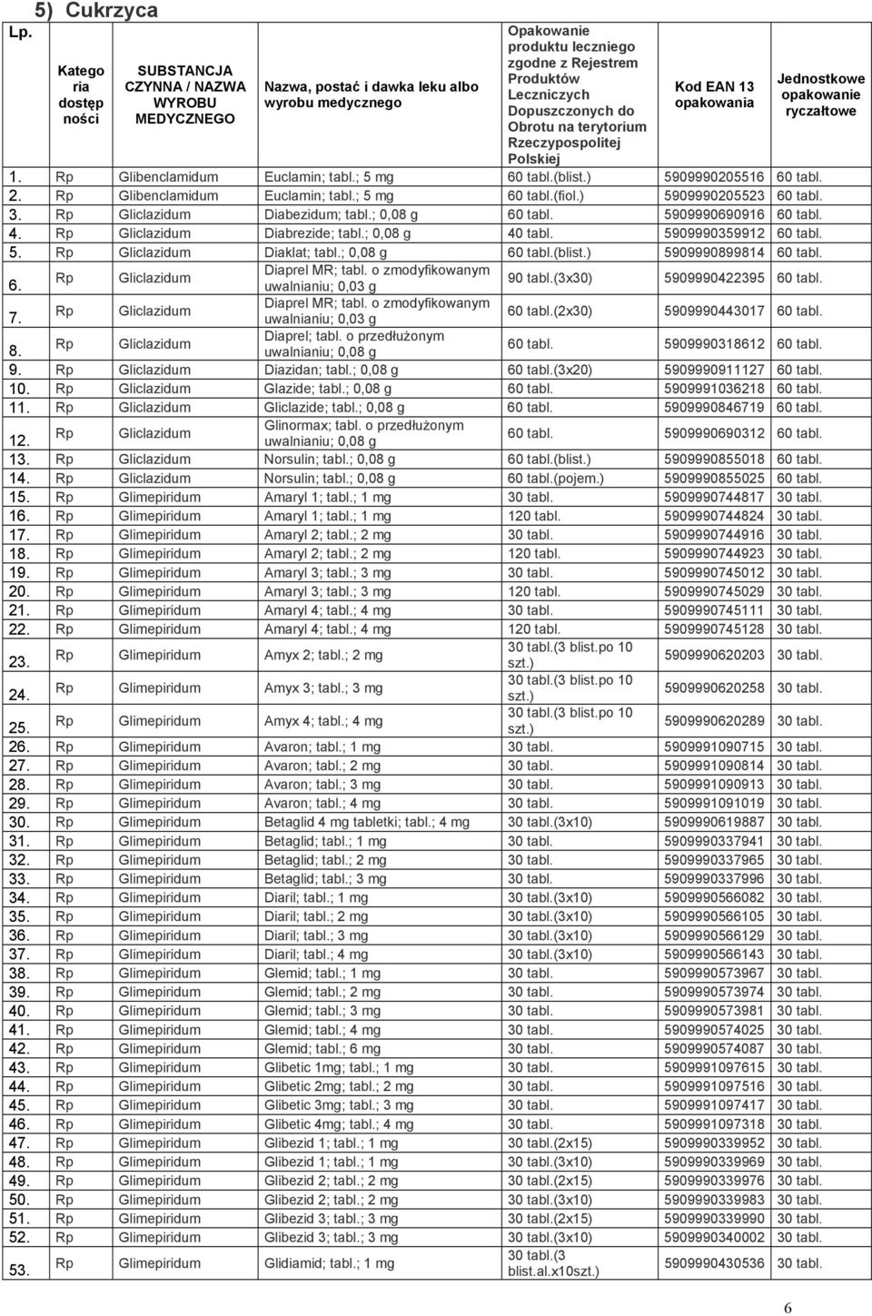 ; 0,08 g 60 tabl.(blist.) 5909990899814 60 tabl. Gliclazidum Diaprel MR; tabl. o zmodyfikowanym uwalnianiu; 0,03 g 90 tabl.(3x30) 5909990422395 60 tabl. 7. Gliclazidum Diaprel MR; tabl. o zmodyfikowanym uwalnianiu; 0,03 g 60 tabl.