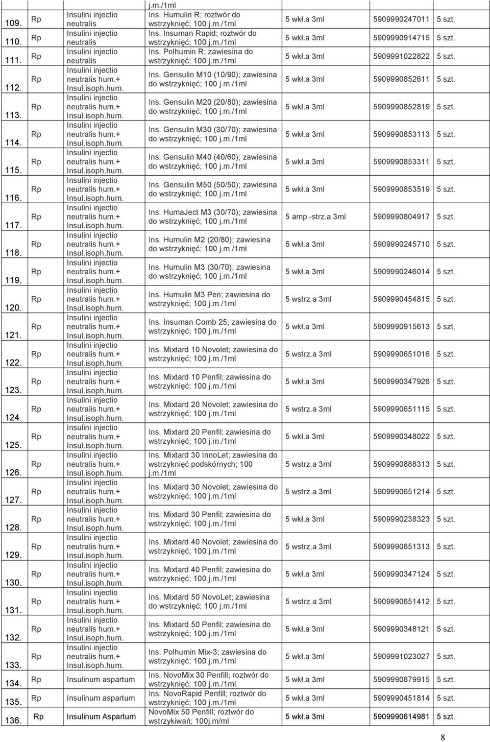 Gensulin M30 (30/70); zawiesina do Ins. Gensulin M40 (40/60); zawiesina do Ins. Gensulin M50 (50/50); zawiesina do Ins. HumaJect M3 (30/70); zawiesina do Ins. Humulin M2 (20/80); zawiesina do Ins.