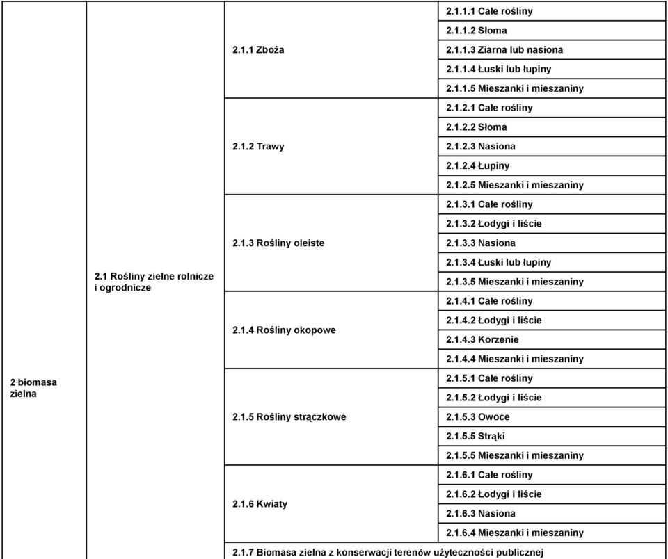 1.3.4 Łuski lub łupiny 2.1.3.5 Mieszanki i mieszaniny 2.1.4.1 Całe rośliny 2.1.4 Rośliny okopowe 2.1.4.2 Łodygi i liście 2.1.4.3 Korzenie 2.1.4.4 Mieszanki i mieszaniny 2 biomasa zielna 2.1.5.1 Całe rośliny 2.1.5.2 Łodygi i liście 2.1.5 Rośliny strączkowe 2.