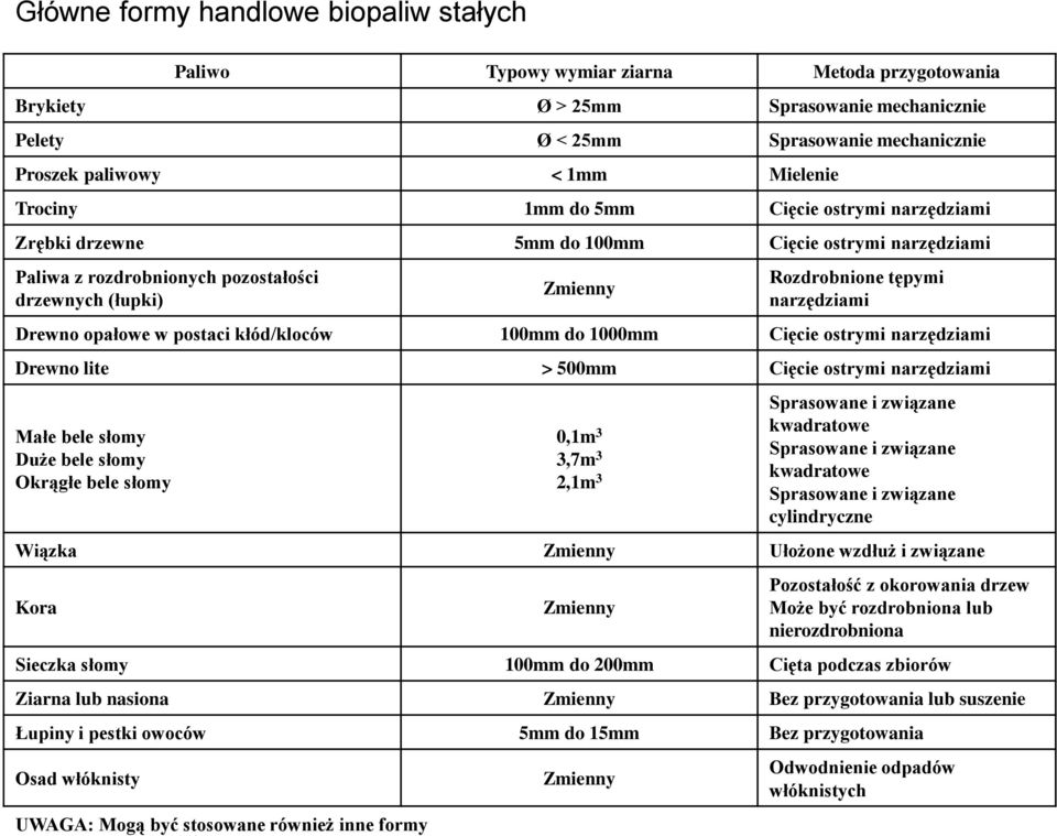 narzędziami Drewno opałowe w postaci kłód/kloców 100mm do 1000mm Cięcie ostrymi narzędziami Drewno lite > 500mm Cięcie ostrymi narzędziami Małe bele słomy Duże bele słomy Okrągłe bele słomy 0,1m 3