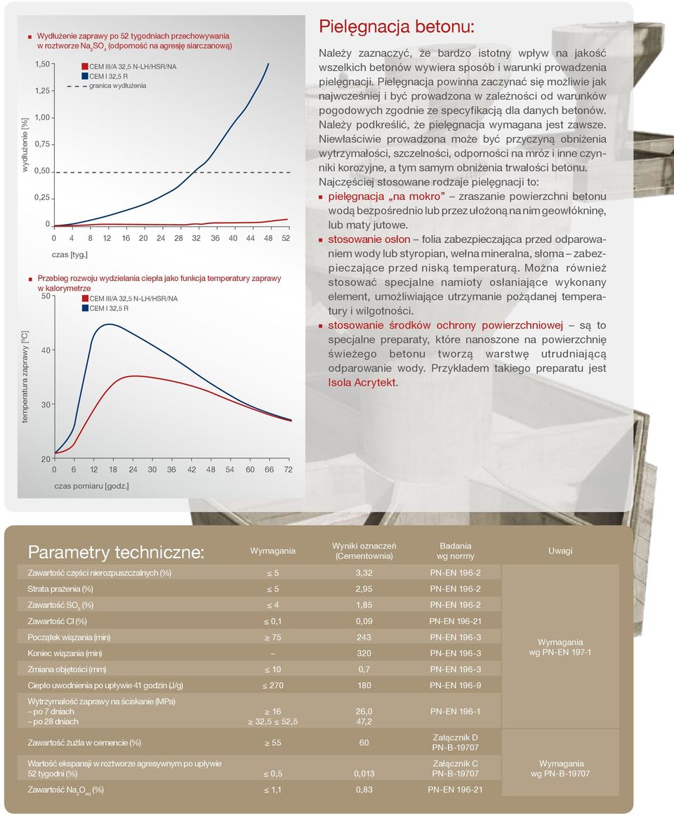 ] CEM III/A 32,5 N-LH/HSR/NA granica wydłużenia Pielęgnacja betonu: Należy zaznaczyć, że bardzo istotny wpływ na jakość wszelkich betonów wywiera sposób i warunki prowadzenia pielęgnacji.