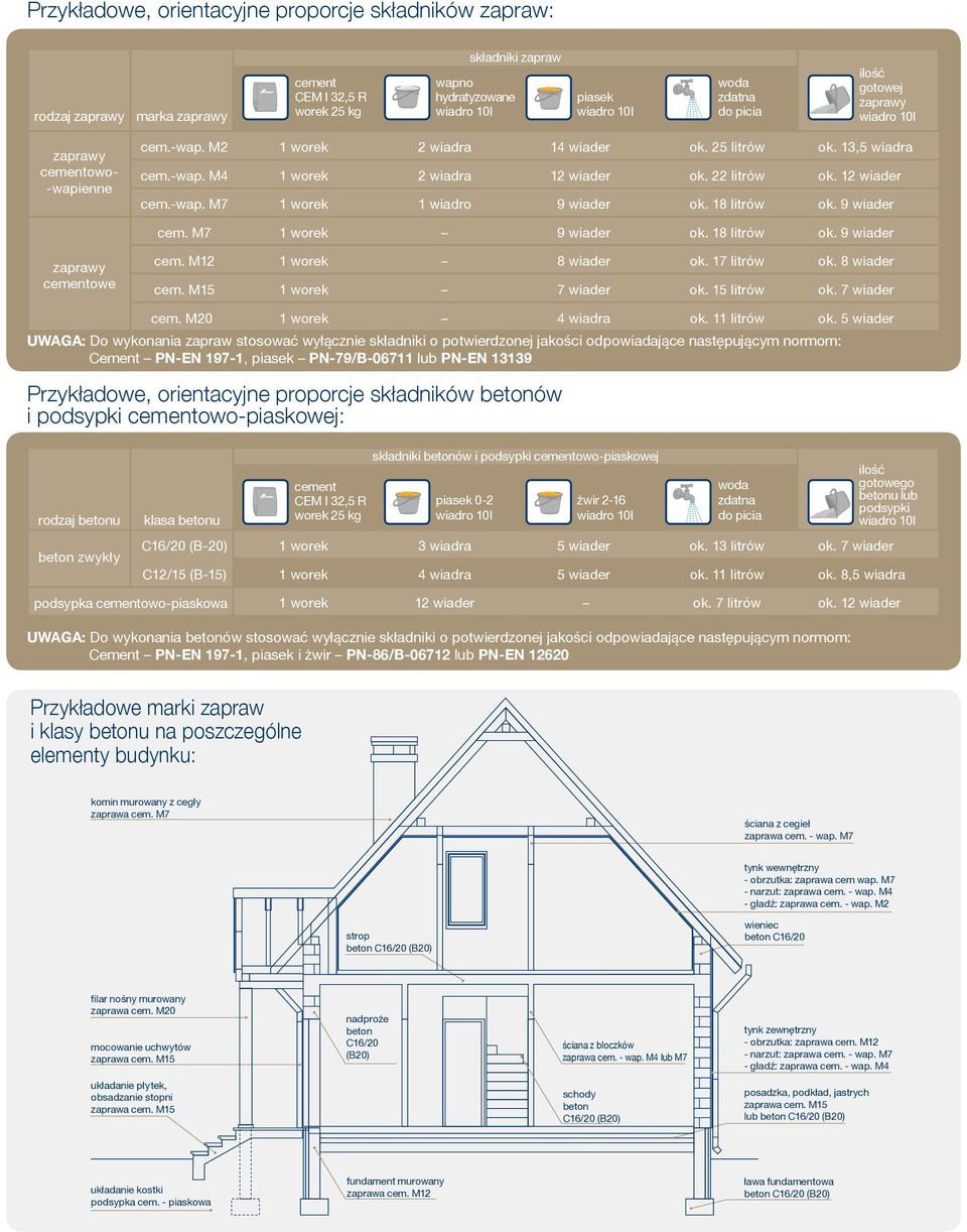 18 litrów ok. 9 wiader cem. M7 1 worek 9 wiader ok. 18 litrów ok. 9 wiader zaprawy cementowe cem. M12 1 worek 8 wiader ok. 17 litrów ok. 8 wiader cem. M15 1 worek 7 wiader ok. 15 litrów ok.