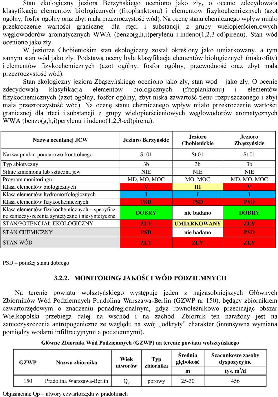 Na ocenę stanu chemicznego wpływ miało przekroczenie wartości granicznej dla rtęci i substancji z grupy wielopierścieniowych węglowodorów aromatycznych WWA (benzo(g,h,i)perylenu i