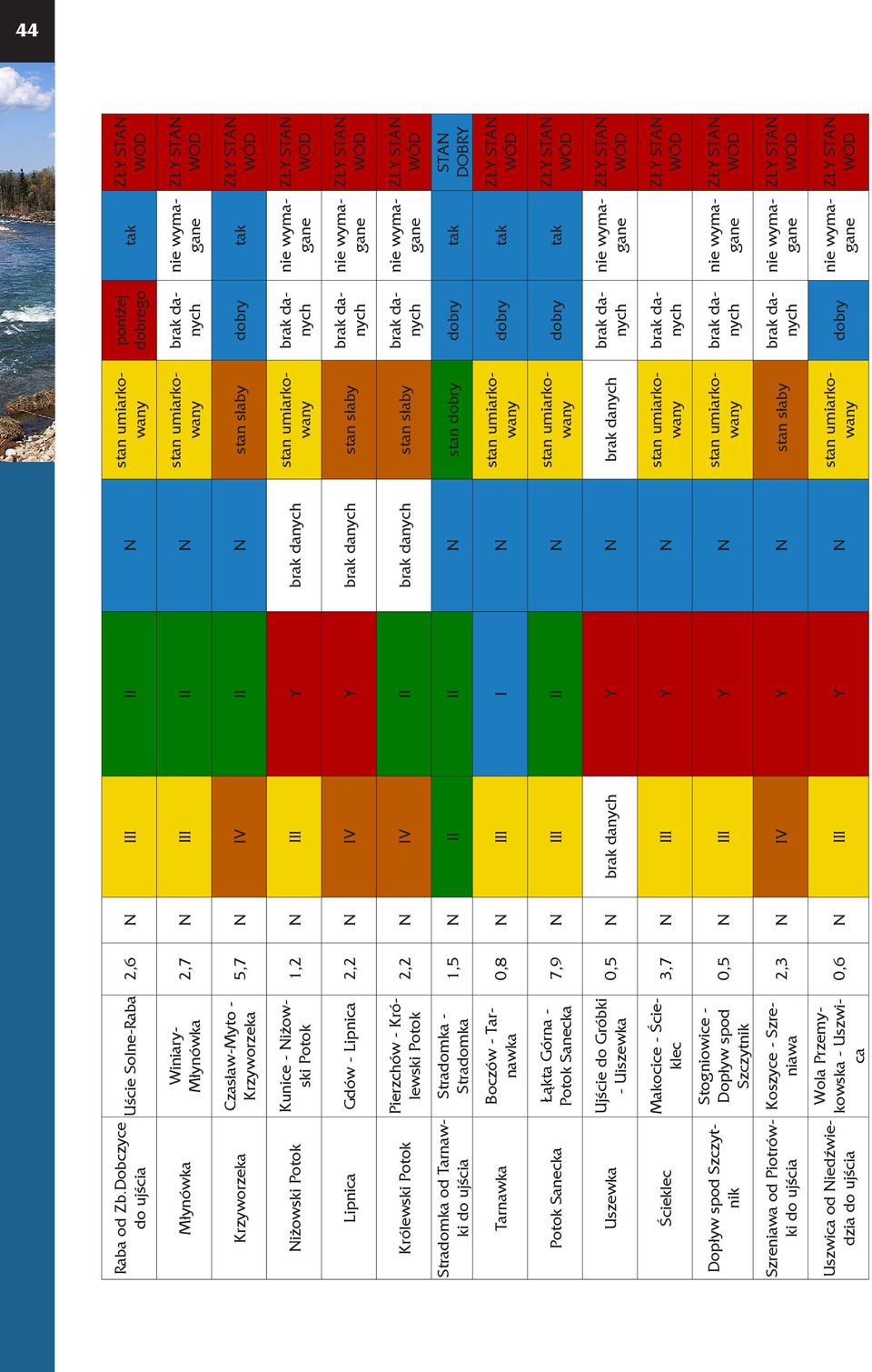 Potok Kunice - Niżowski Potok 1,2 N III Y Lipnica Gdów - Lipnica 2,2 N IV Y stan słaby Królewski Potok Pierzchów - Królewski Potok 2,2 N IV II stan słaby Stradomka od Tarnawki do ujścia Stradomka -
