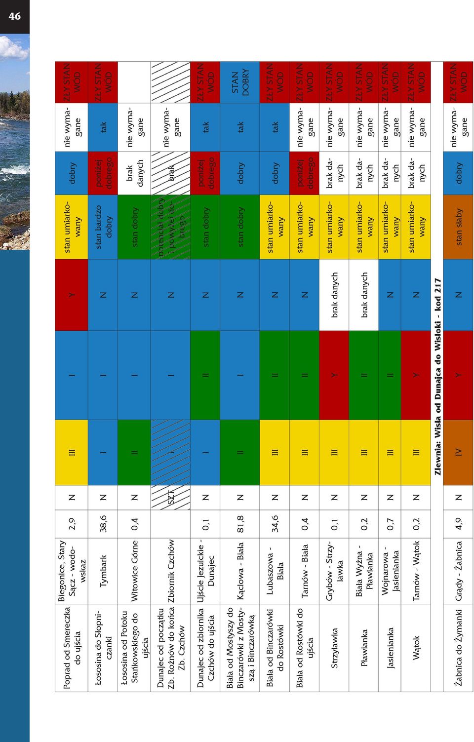 Czchów Witowice Górne 0,4 N II I N stan dobry Zbiornik Czchów SZT I I N potencjał dobry i powyżej dobrego brak danych brak Dunajec od zbiornika Czchów do ujścia Ujście Jezuickie - Dunajec 0,1 N I II