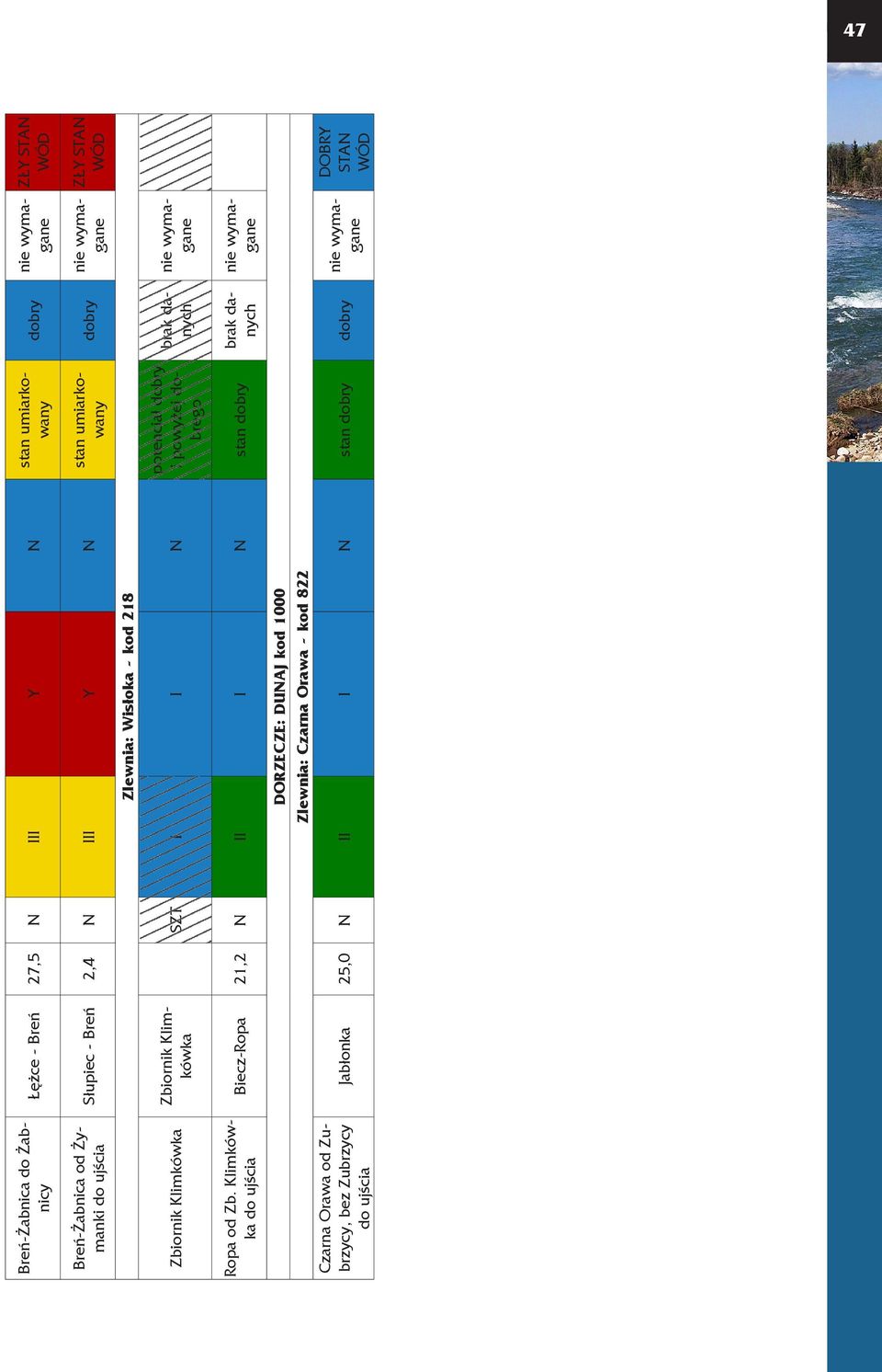 Breń 2,4 N III Y N dobry Zlewnia: Wisłoka - kod 218 Zbiornik Klimkówka SZT I I N potencjał dobry i powyżej dobrego