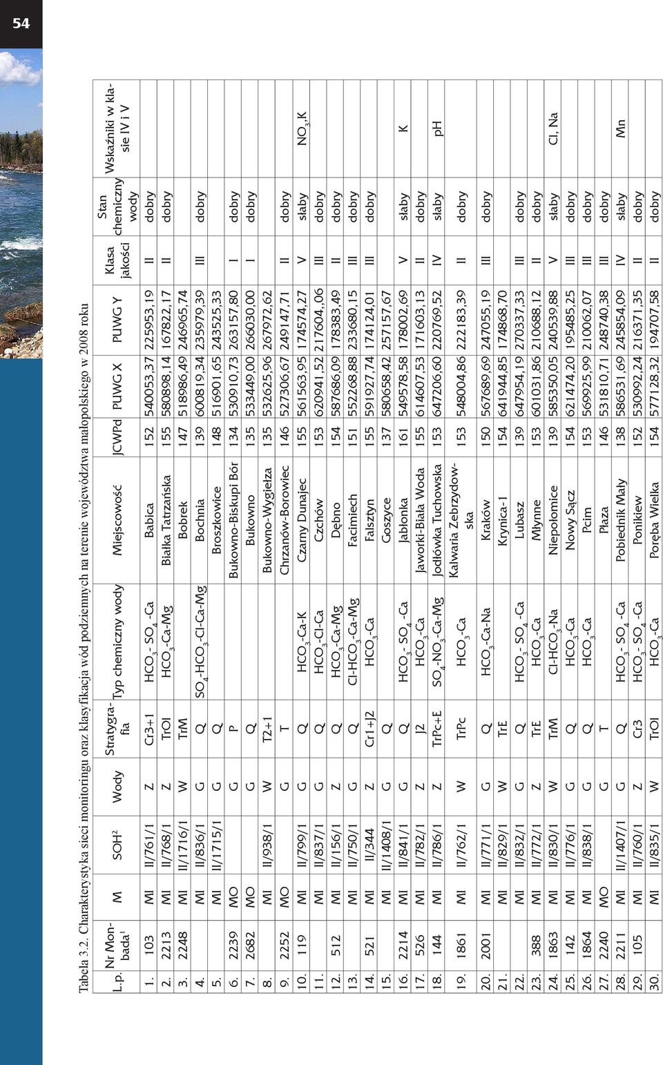 103 MI II/761/1 Z Cr3+1 HCO 3 - SO 4 -Ca Babica 152 540053,37 225953,19 II dobry 2. 2213 MI II/768/1 Z TrOl HCO 3 -Ca-Mg Białka Tatrzańska 155 580898,14 167822,17 II dobry 3.