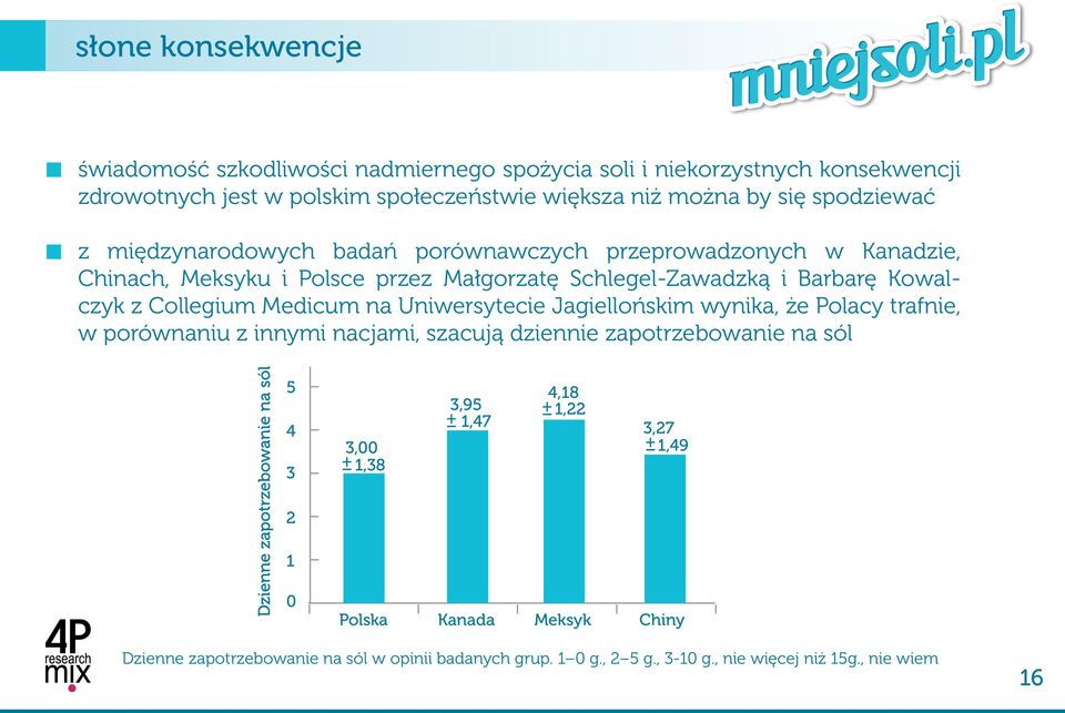 Collegium Medicum na Uniwersytecie Jagiellońskim wynika, że Polacy trafnie, w porównaniu z innymi nacjami, szacują dziennie zapotrzebowanie na sól 5 4 3 3,00 1,38