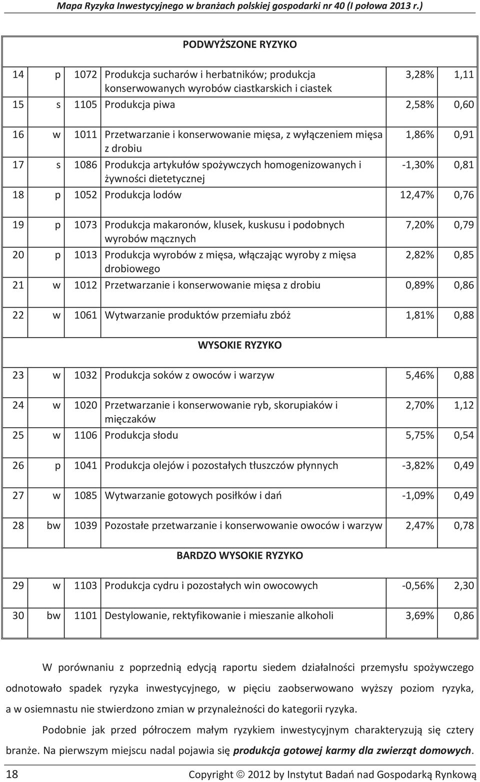 1073 Produkcja makaronów, klusek, kuskusu i podobnych 7,20% 0,79 wyrobów mącznych 20 p 1013 Produkcja wyrobów z mięsa, włączając wyroby z mięsa 2,82% 0,85 drobiowego 21 w 1012 Przetwarzanie i