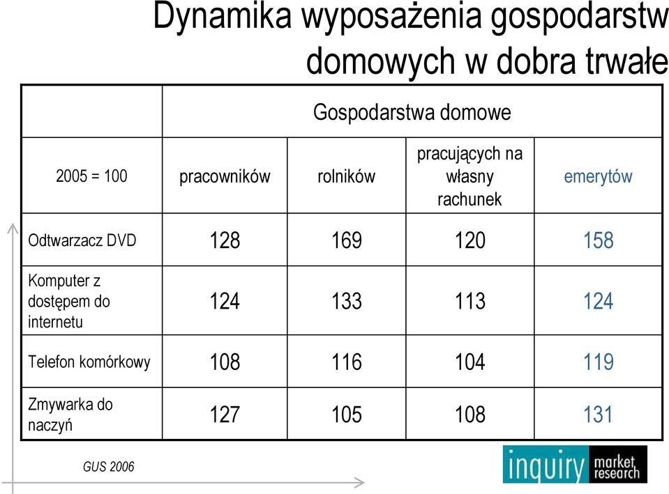 Odtwarzacz DVD 128 169 120 158 Komputer z dostępem do internetu 124 133 113