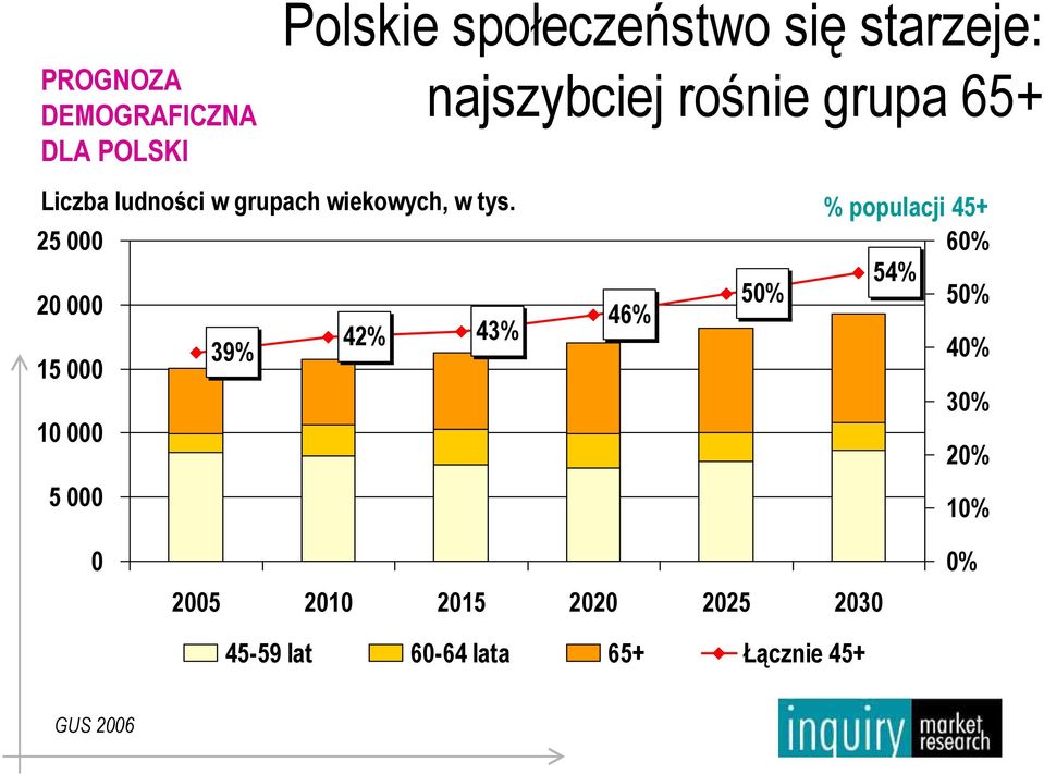 % populacji 45+ 25 000 60% 54% 20 000 50% 50% 46% 42% 43% 39% 40% 15 000 30% 10