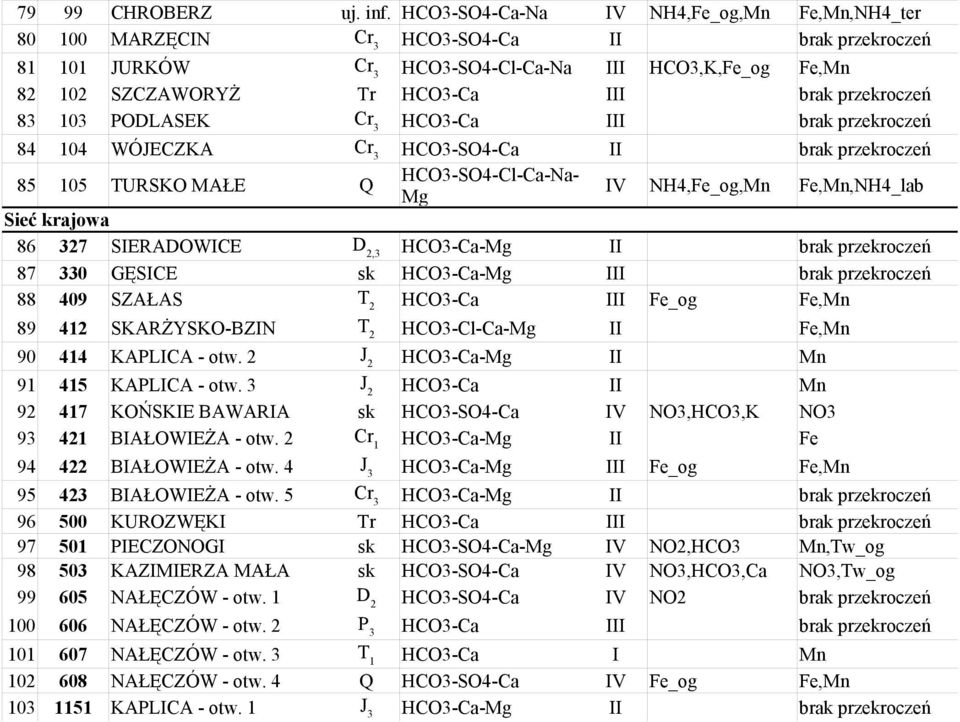 przekroczeń 83 103 PODLASEK Cr 3 HCO3-Ca III brak przekroczeń 84 104 WÓJECZKA Cr 3 HCO3-SO4-Ca II brak przekroczeń 85 105 TURSKO MAŁE Q HCO3-SO4-Cl-Ca-Na- Mg IV NH4,Fe_og,Mn Fe,Mn,NH4_lab Sieć