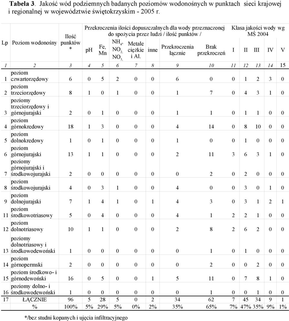 punktów / MŚ 2004 ph NH 4, Metale Fe, NO Przekroczenia Brak inne Mn 2, ciężkie łącznie przekroczeń i Al.