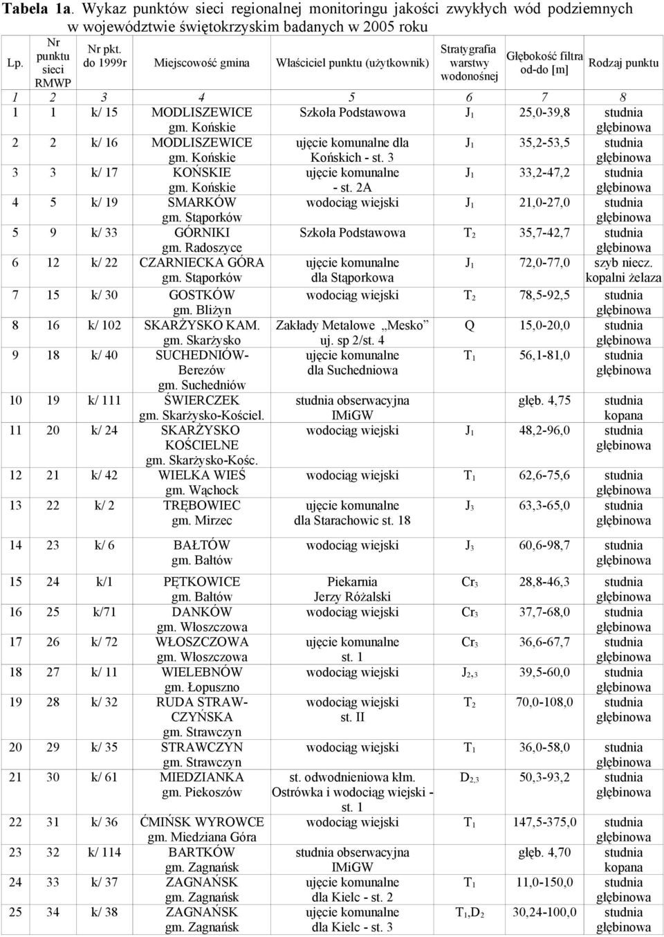 Końskie Szkoła Podstawowa J 1 25,0-39,8 studnia 2 2 k/ 16 MODLISZEWICE gm. Końskie dla Końskich - st. 3 J 1 35,2-53,5 studnia 3 3 k/ 17 KOŃSKIE gm. Końskie - st.