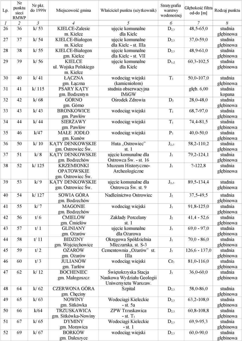 Kielce dla Kielc 48,5-65,0 studnia 27 37 k/ 54 KIELCE-Białogon m. Kielce dla Kielc - st. IIIa 37,0-59,0 studnia 28 38 k/ 55 KIELCE-Białogon gm. Kielce dla Kielc - st. VII 48,9-61,0 studnia 29 39 k/ 56 KIELCE ul.