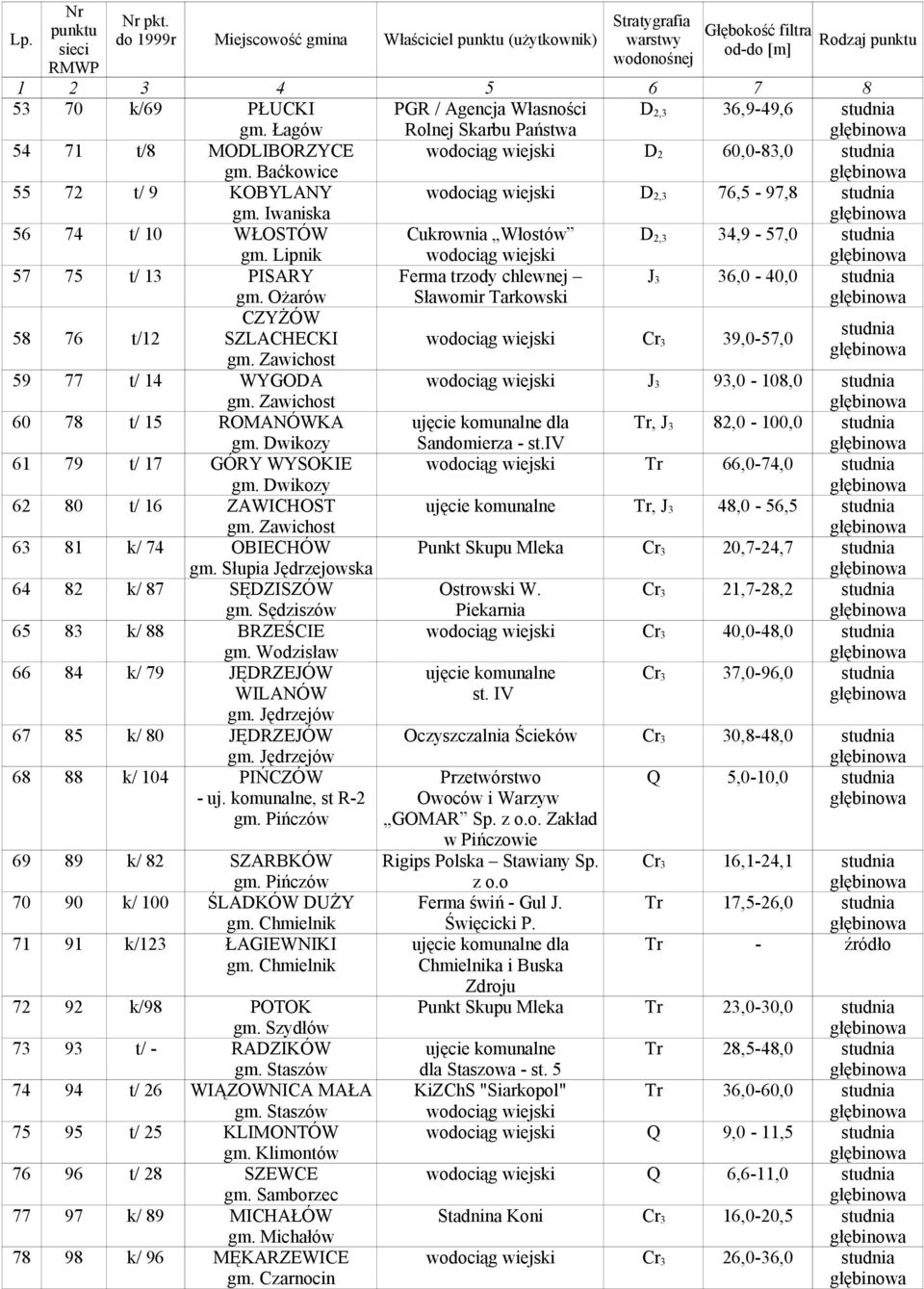 Łagów PGR / Agencja Własności Rolnej Skarbu Państwa 36,9-49,6 studnia 54 71 t/8 MODLIBORZYCE gm. Baćkowice wodociąg wiejski D 2 60,0-83,0 studnia 55 72 t/ 9 KOBYLANY gm.