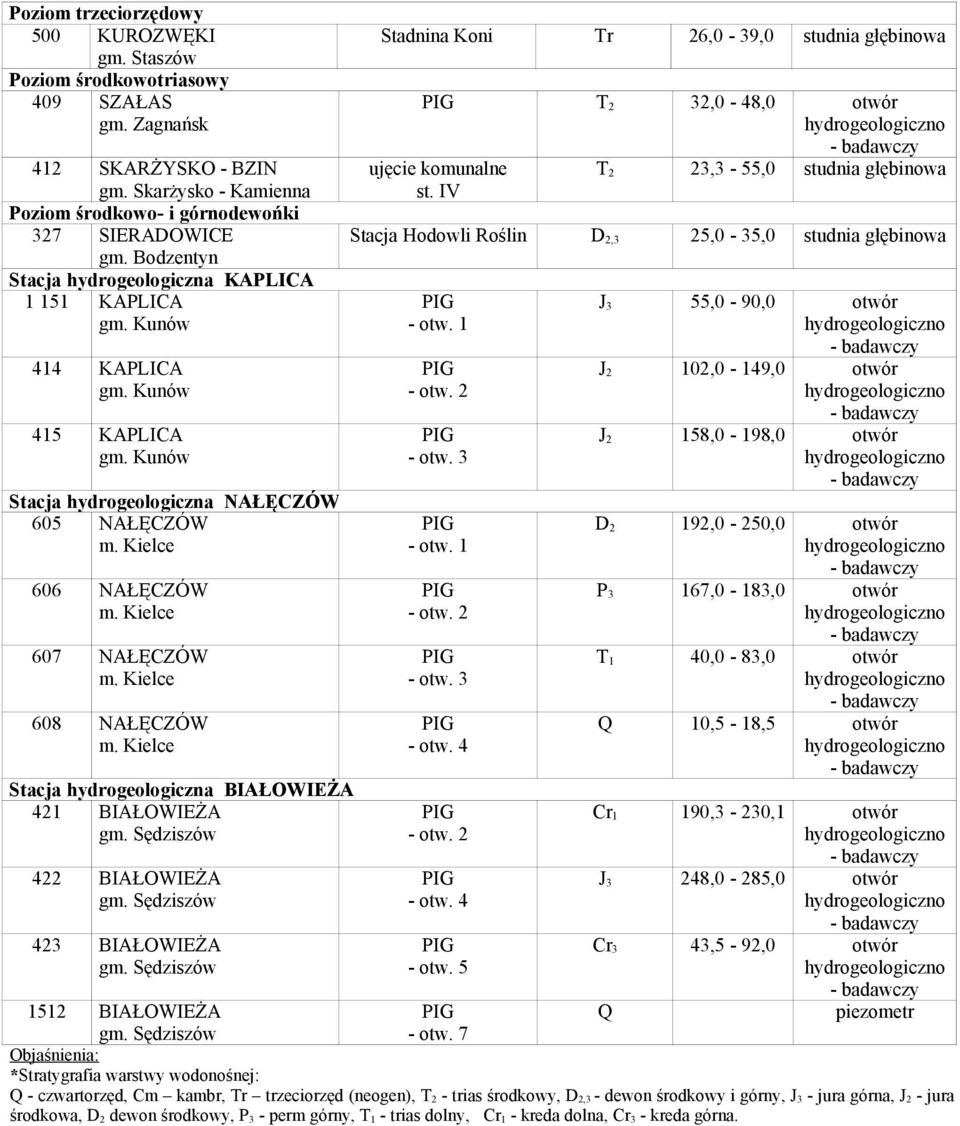 Kielce 607 NAŁĘCZÓW m. Kielce 608 NAŁĘCZÓW m. Kielce Stacja hydrogeologiczna BIAŁOWIEŻA 421 BIAŁOWIEŻA gm. Sędziszów 422 BIAŁOWIEŻA gm. Sędziszów 423 BIAŁOWIEŻA gm.