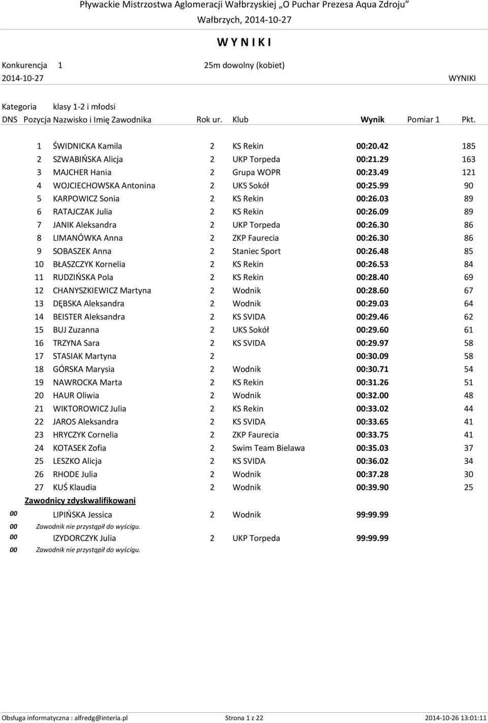 30 86 8 LIMANÓWKA Anna 2 ZKP Faurecia 00:26.30 86 9 SOBASZEK Anna 2 Staniec Sport 00:26.48 85 10 BŁASZCZYK Kornelia 2 KS Rekin 00:26.53 84 11 RUDZIŃSKA Pola 2 KS Rekin 00:28.