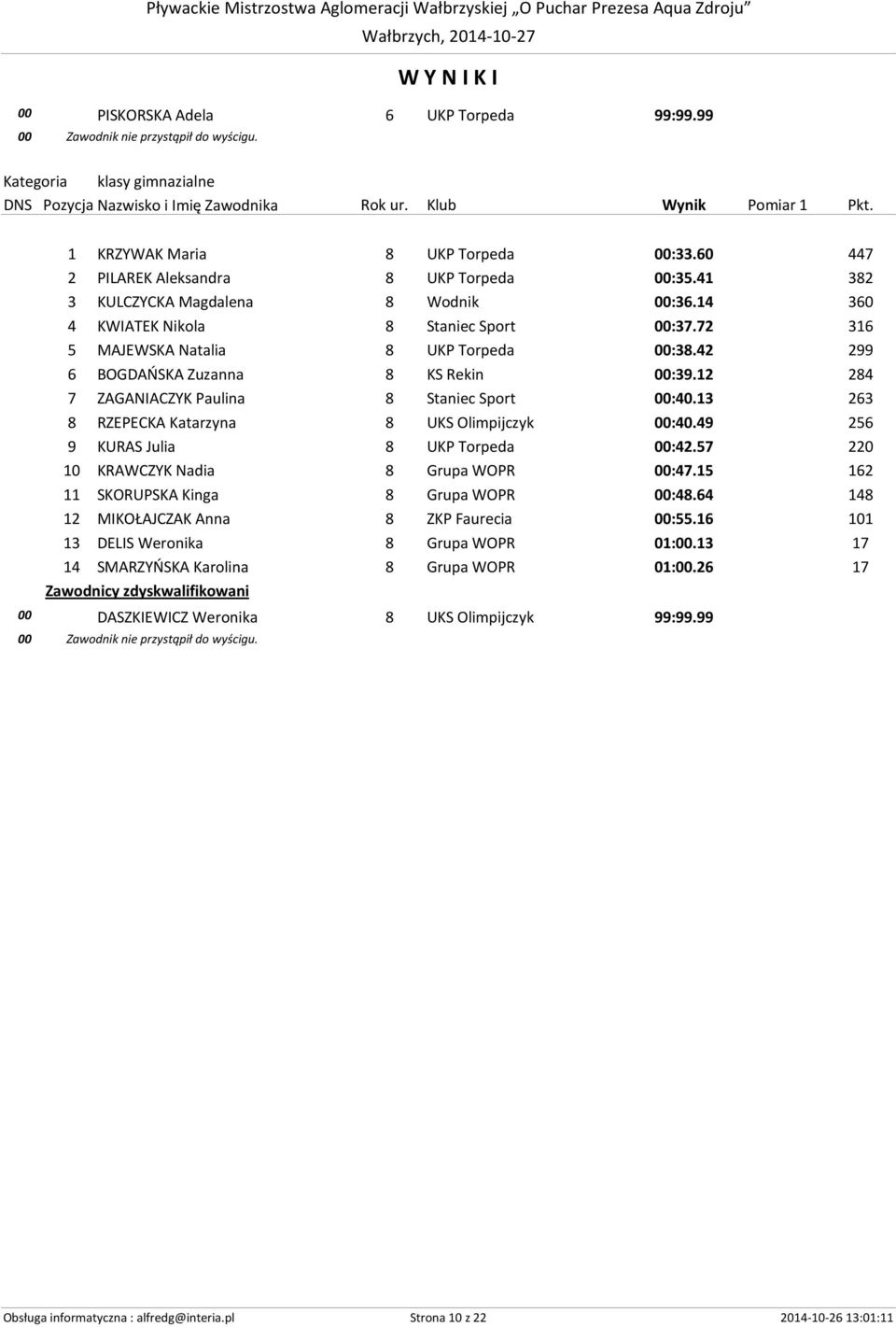 13 263 8 RZEPECKA Katarzyna 8 UKS Olimpijczyk 00:40.49 256 9 KURAS Julia 8 UKP Torpeda 00:42.57 220 10 KRAWCZYK Nadia 8 Grupa WOPR 00:47.15 162 11 SKORUPSKA Kinga 8 Grupa WOPR 00:48.