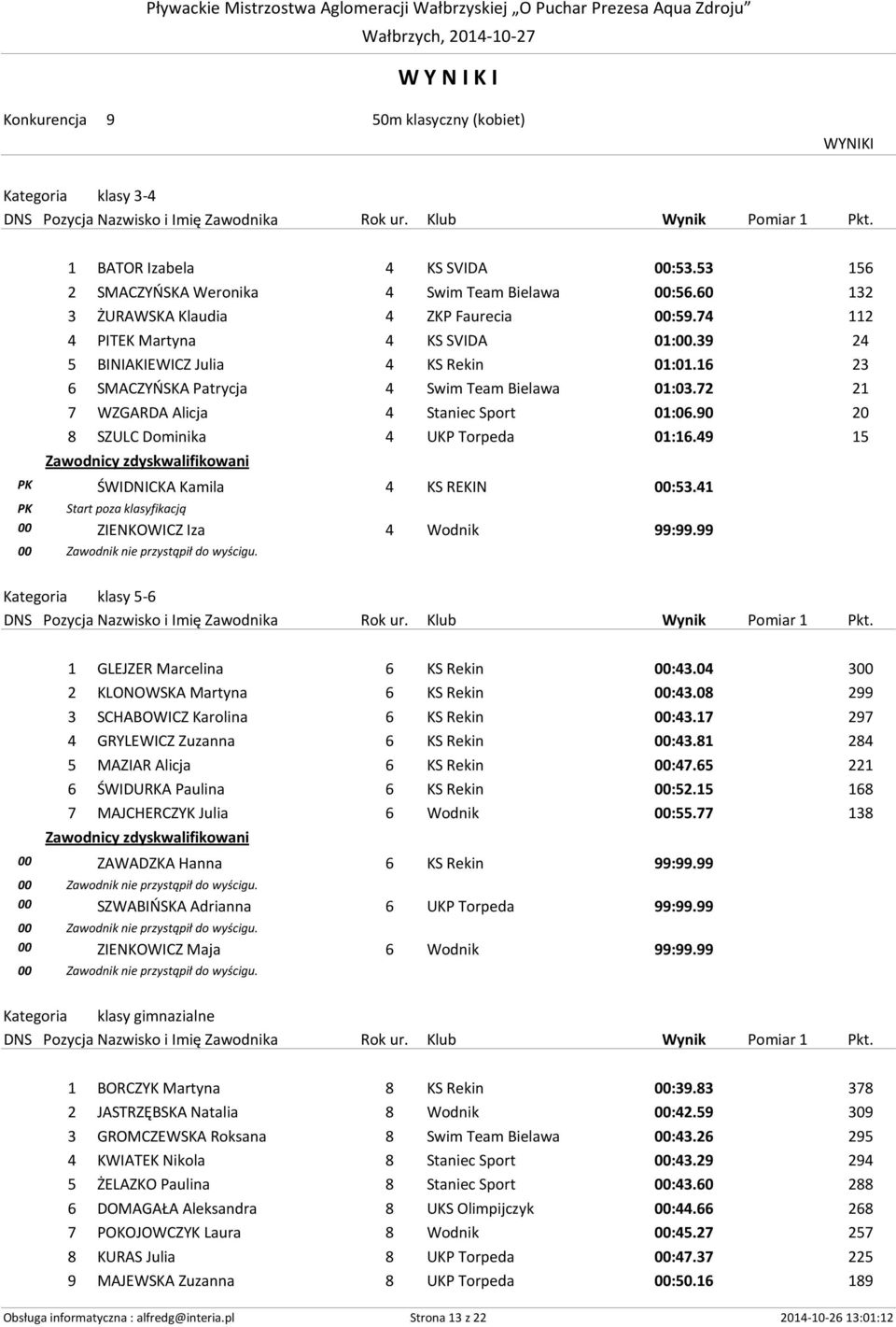 90 20 8 SZULC Dominika 4 UKP Torpeda 01:16.49 15 PK ŚWIDNICKA Kamila 4 KS REKIN 00:53.41 PK Start poza klasyfikacją 00 ZIENKOWICZ Iza 4 Wodnik Kategoria klasy 5-6 1 GLEJZER Marcelina 6 KS Rekin 00:43.
