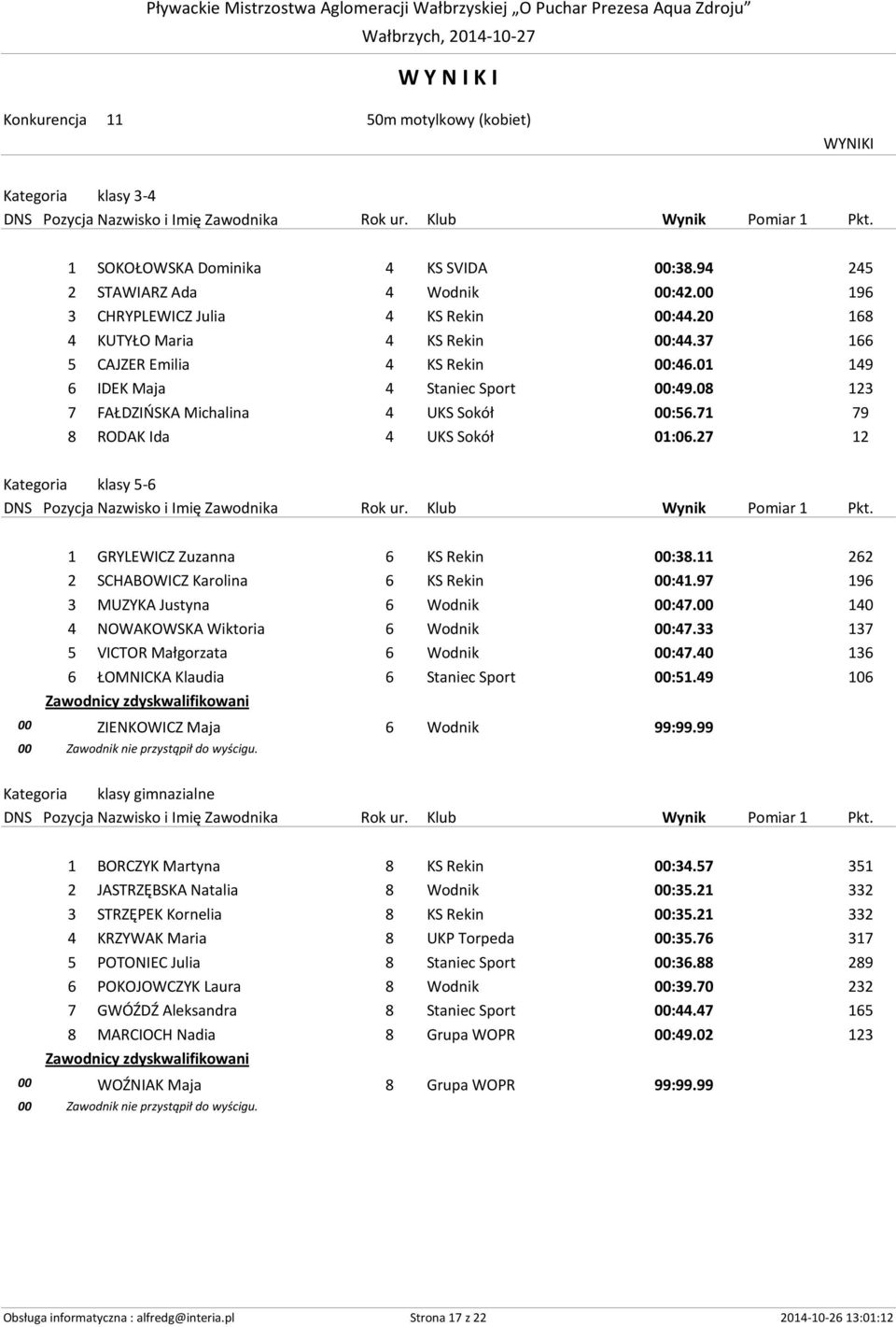 71 79 8 RODAK Ida 4 UKS Sokół 01:06.27 12 Kategoria klasy 5-6 1 GRYLEWICZ Zuzanna 6 KS Rekin 00:38.11 262 2 SCHABOWICZ Karolina 6 KS Rekin 00:41.97 196 3 MUZYKA Justyna 6 Wodnik 00:47.