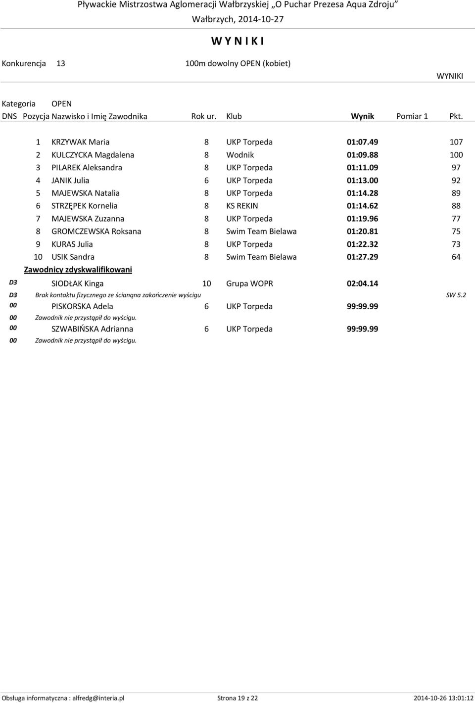 96 77 8 GROMCZEWSKA Roksana 8 Swim Team Bielawa 01:20.81 75 9 KURAS Julia 8 UKP Torpeda 01:22.32 73 10 USIK Sandra 8 Swim Team Bielawa 01:27.29 64 D3 SIODŁAK Kinga 10 Grupa WOPR 02:04.