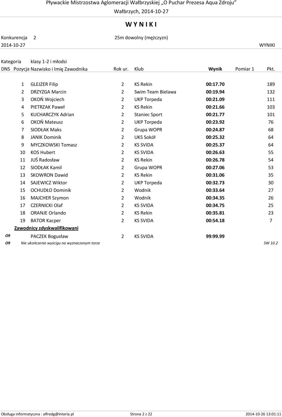 92 76 7 SIODŁAK Maks 2 Grupa WOPR 00:24.87 68 8 JANIK Dominik 2 UKS Sokół 00:25.32 64 9 MYCZKOWSKI Tomasz 2 KS SVIDA 00:25.37 64 10 KOS Hubert 2 KS SVIDA 00:26.63 55 11 JUŚ Radosław 2 KS Rekin 00:26.