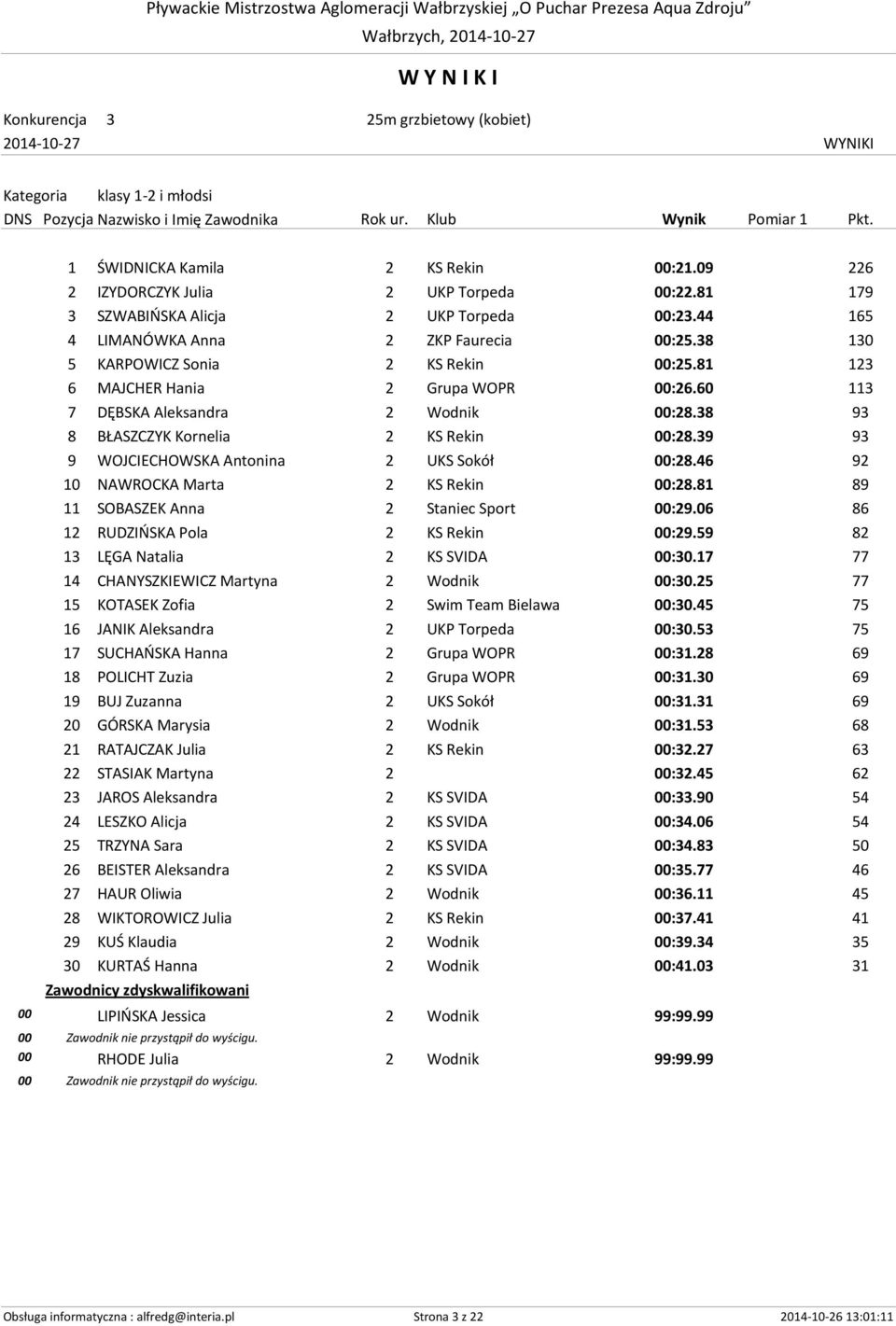 60 113 7 DĘBSKA Aleksandra 2 Wodnik 00:28.38 93 8 BŁASZCZYK Kornelia 2 KS Rekin 00:28.39 93 9 WOJCIECHOWSKA Antonina 2 UKS Sokół 00:28.46 92 10 NAWROCKA Marta 2 KS Rekin 00:28.