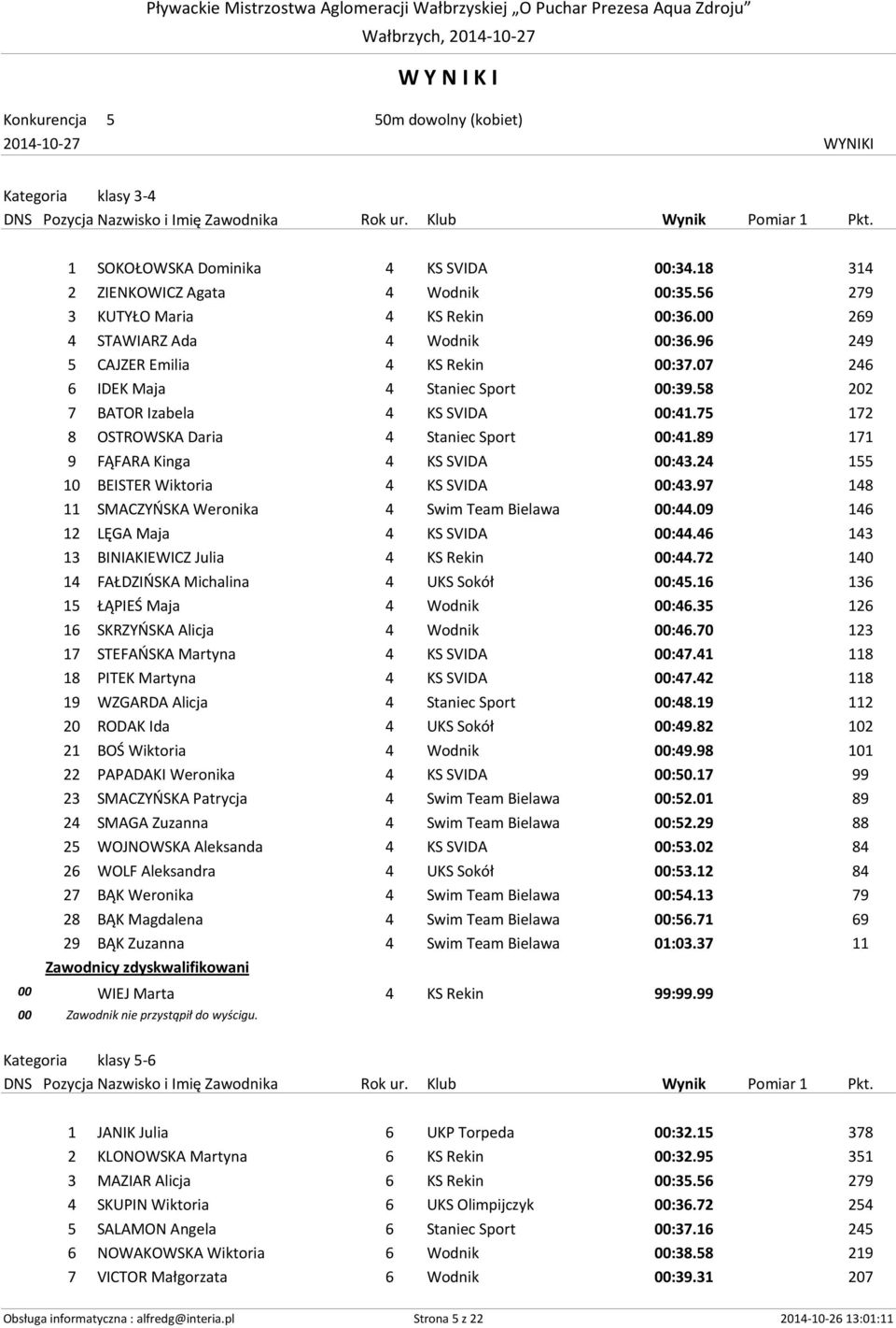 75 172 8 OSTROWSKA Daria 4 Staniec Sport 00:41.89 171 9 FĄFARA Kinga 4 KS SVIDA 00:43.24 155 10 BEISTER Wiktoria 4 KS SVIDA 00:43.97 148 11 SMACZYŃSKA Weronika 4 Swim Team Bielawa 00:44.
