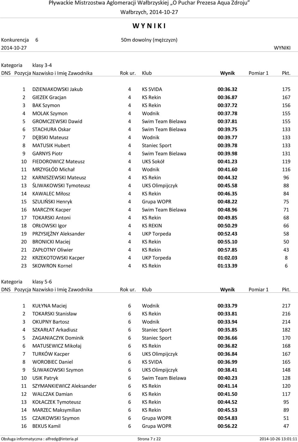 77 133 8 MATUSIK Hubert 4 Staniec Sport 00:39.78 133 9 GARNYS Piotr 4 Swim Team Bielawa 00:39.98 131 10 FIEDOROWICZ Mateusz 4 UKS Sokół 00:41.23 119 11 MRZYGŁÓD Michał 4 Wodnik 00:41.