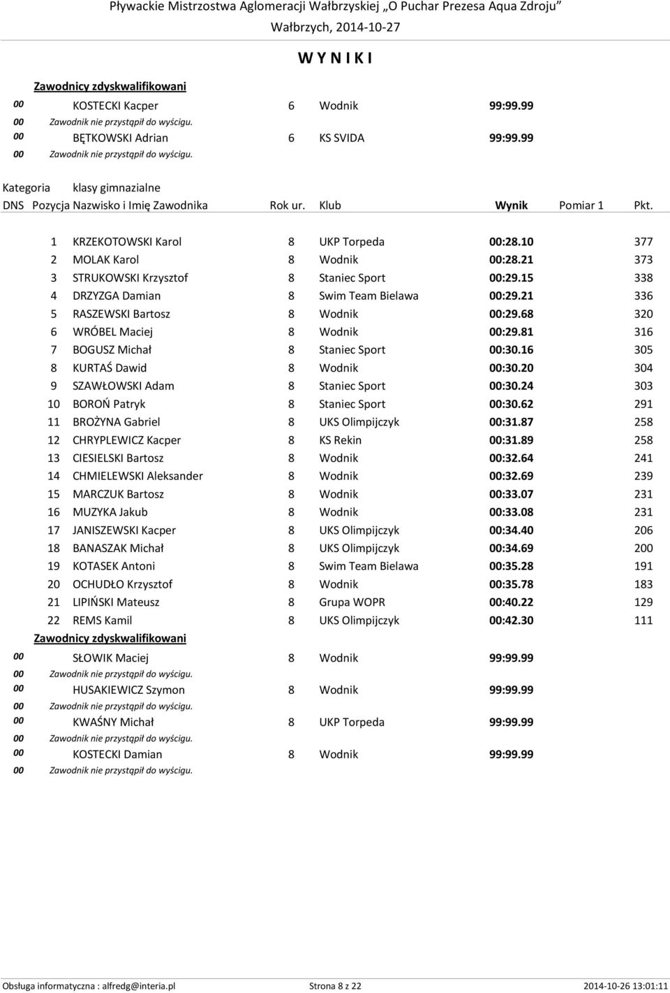 81 316 7 BOGUSZ Michał 8 Staniec Sport 00:30.16 305 8 KURTAŚ Dawid 8 Wodnik 00:30.20 304 9 SZAWŁOWSKI Adam 8 Staniec Sport 00:30.24 303 10 BOROŃ Patryk 8 Staniec Sport 00:30.