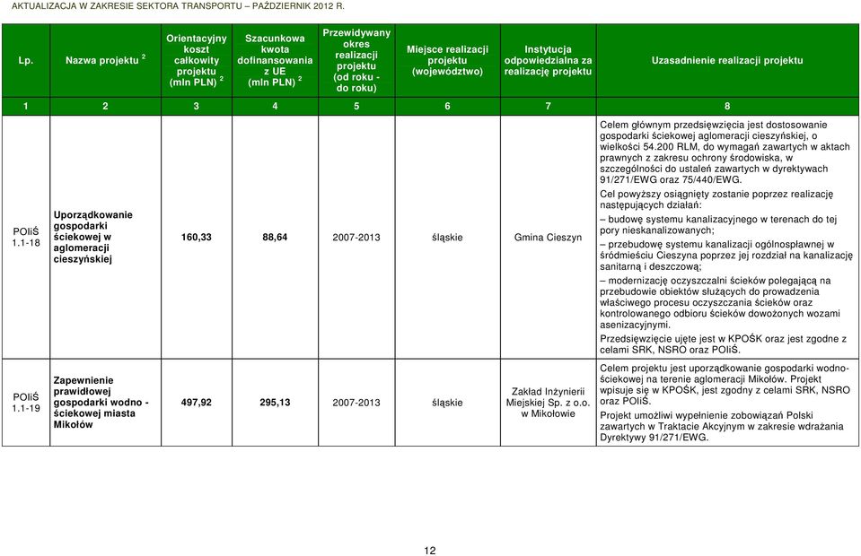 1-18 Uporządkowanie gospodarki ściekowej w aglomeracji cieszyńskiej 160,33 88,64 2007-2013 śląskie Gmina Cieszyn Cel powyższy osiągnięty zostanie poprzez realizację następujących działań: budowę