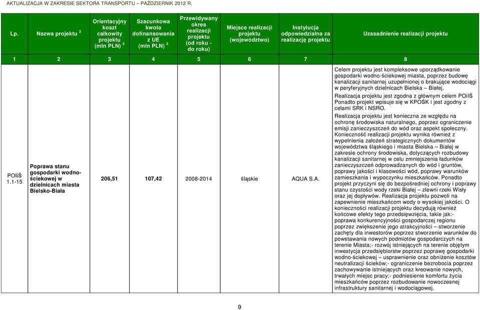 1-15 Poprawa stanu gospodarki wodnościekowej w dzielnicach miasta Bielsko-Biała 206,51 107,42 2008-2014 śląskie AQ