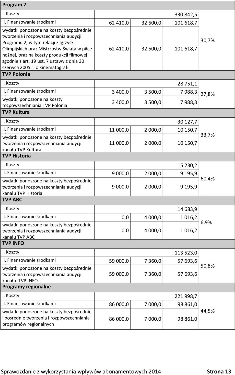 nożnej, oraz na koszty produkcji filmowej zgodnie z art. 19 ust. 7 ustawy z dnia 30 czerwca 2005 r. o kinematografii TVP Polonia 62 410,0 32 500,0 101 618,7 62 410,0 32 500,0 101 618,7 I.