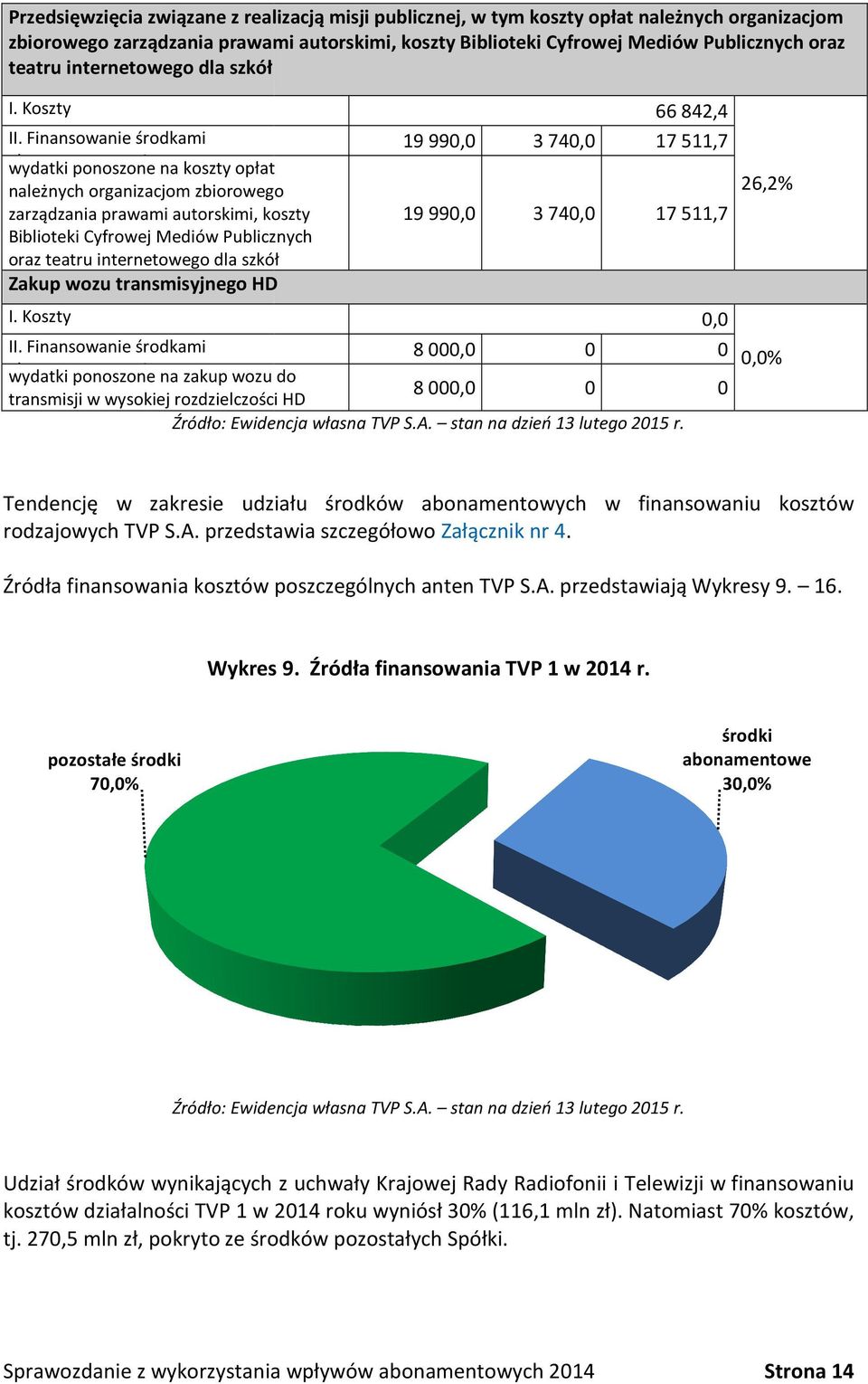 Finansowanie środkami abonamentowymi wydatki ponoszone na koszty opłat należnych organizacjom zbiorowego zarządzania prawami autorskimi, koszty Biblioteki Cyfrowej Mediów Publicznych oraz teatru